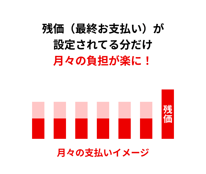 残価（最終お支払い）が設定されてる分だけ月々の負担が楽に！