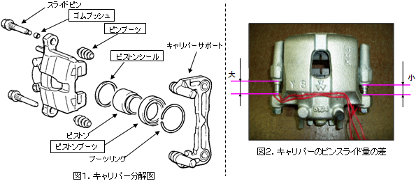 図１．キャリパー分解図、図２．キャリパーのピンスライド量の差