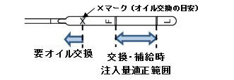 エンジンオイル点検時の注意