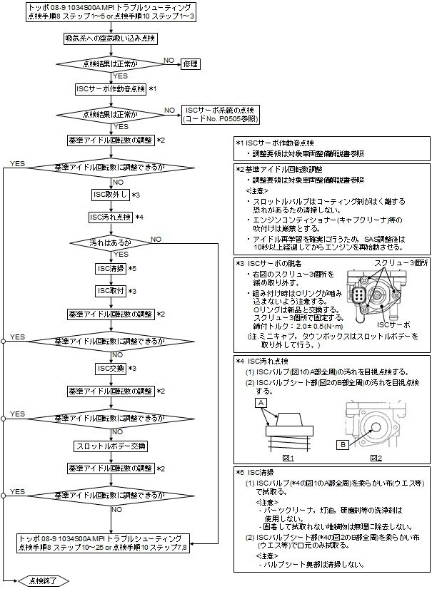 アイドル不安定等の処置方法