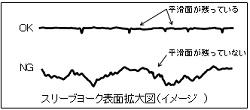 スリーブヨーク点検時の判定基準