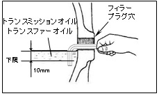 オイル注入口や点検口及びオイルの交換要領等