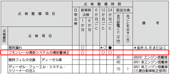 点検時期