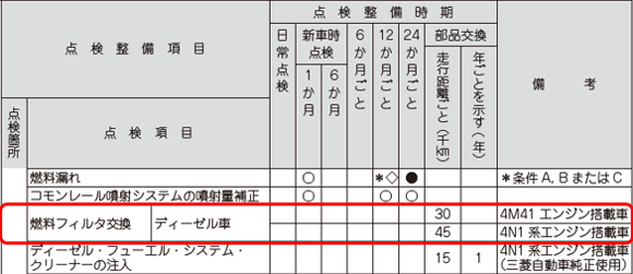 燃料フィルタの交換